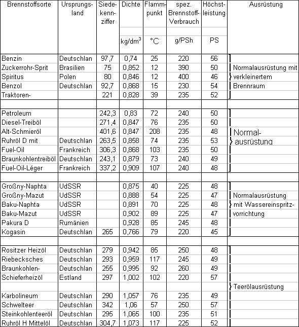 Kraftstofftabelle